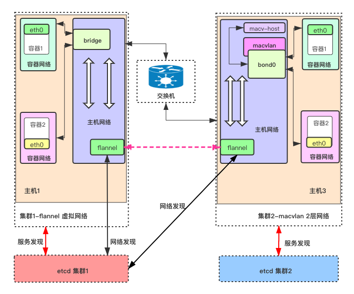 K8s 虚拟网络（flannel）与2层网络（macvlan）容器网络打通 (1).png